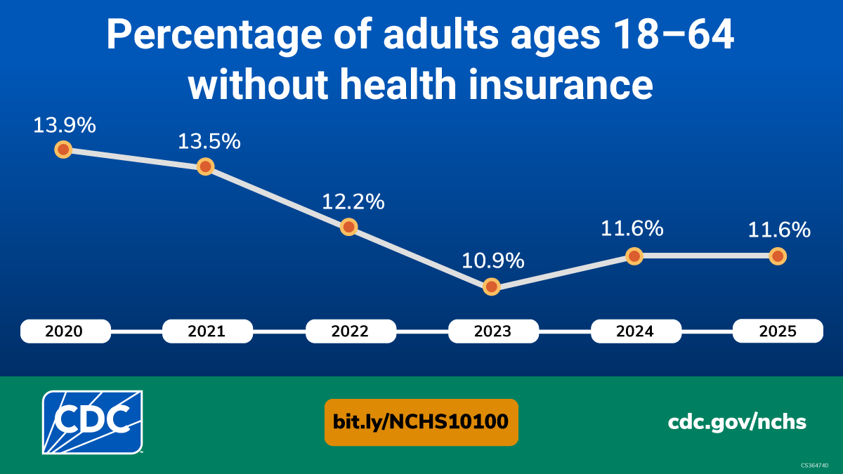 Image of chart showing percent of adults ages 18-64 without health insurance.