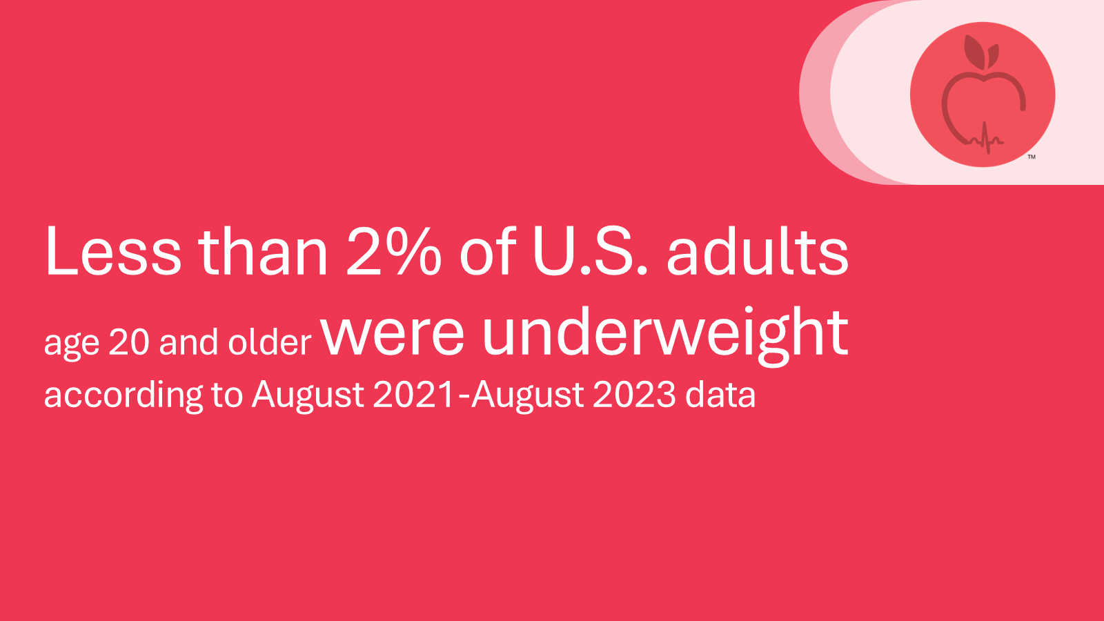 Less than 2% of U.S. adults age 20 and older were underweight according to August 2021-August 2023 data.