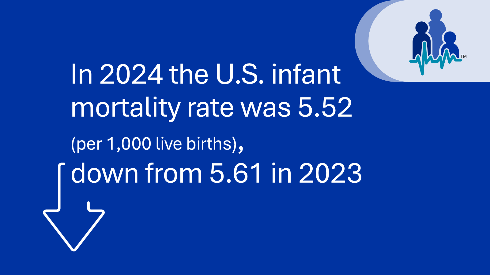 In 2024 the U.S. infant mortality rate was 5.52 (per 1,000 live births), down from 5.61 in 2023.