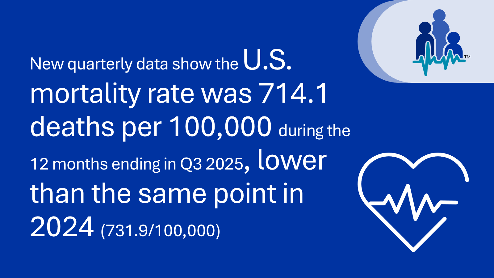New quarterly data show the U.S. mortality rate was 714.1 deaths per 100,000 during the 12 months ending in Q3 2025, lower than the same point in 2024 (731.9/100,000).