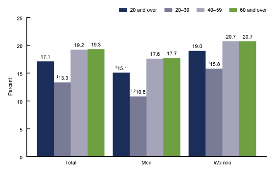 Bar chart showing Percentage of adults aged 20 and over on any special diet on a given day, by sex and age: United States, 2015&ndash;2018