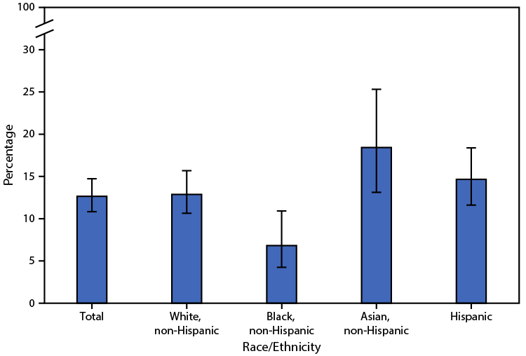Bar chart showing adults 50 years or older with osteoporosis
