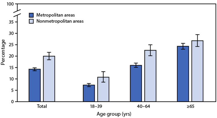 Chart showing percentage of adults aged 18 years or older reported to be in fair or poor health