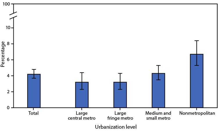 Chart showing adults over 65 with difficulty hearing