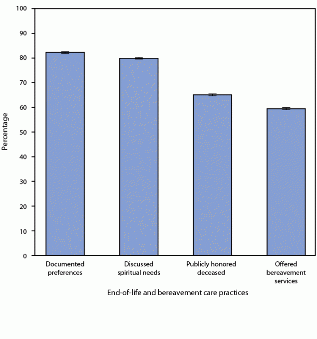 Chart showing end of life preferences
