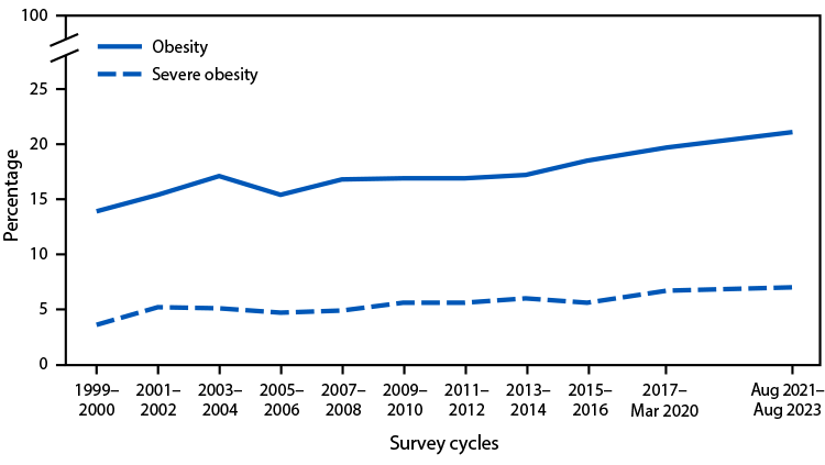 Line chart showing trends in obesity and severe obesity prevalence from 1999&ndash;2000 through August 2021&ndash;August 2023.