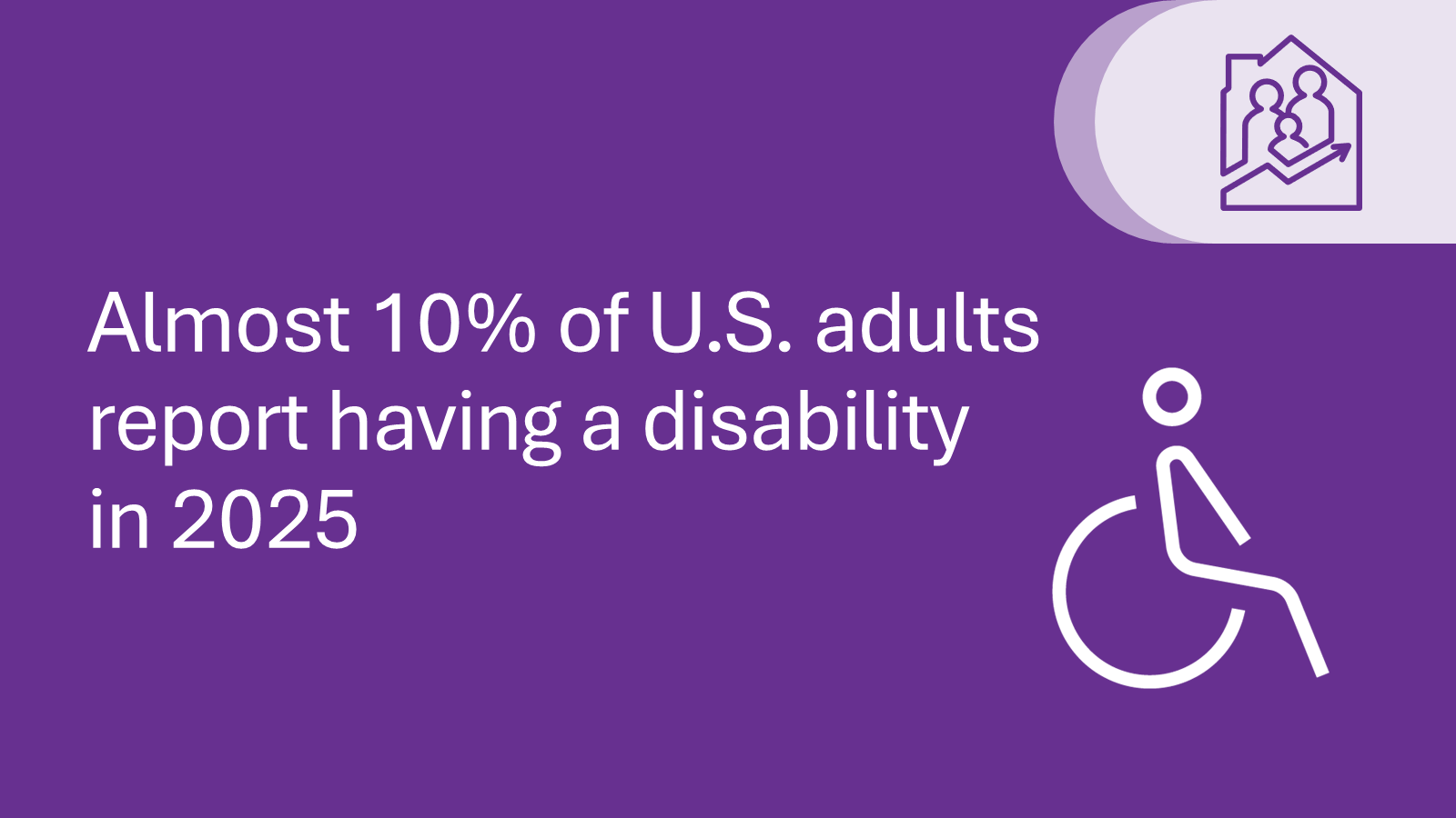Almost 10% of U.S. adults report having a disability in 2025