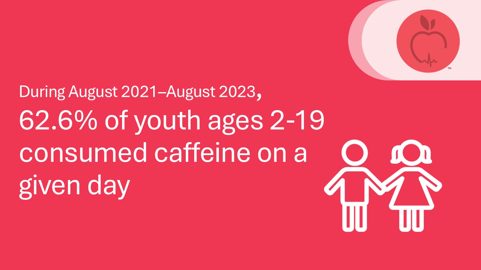 During August 2021–August 2023, 62.6% of youth ages 2-19 consumed caffeine on a given day.