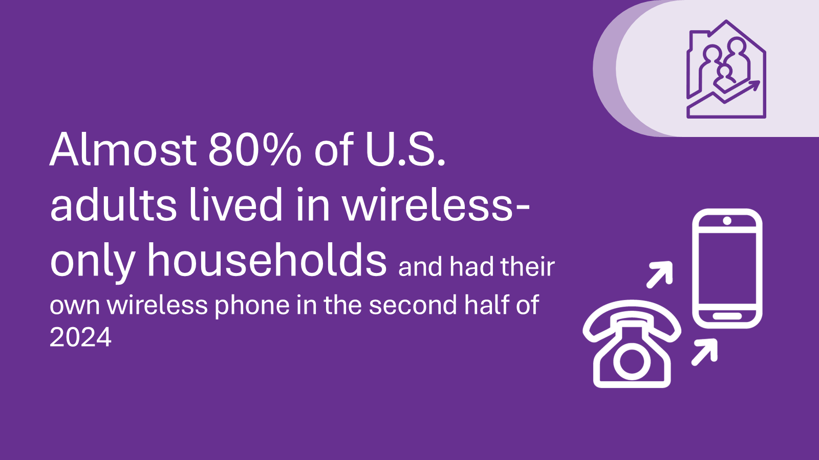 Almost 80% of U.S. adults lived in wireless-only households and had their own wireless phone in the second half of 2024