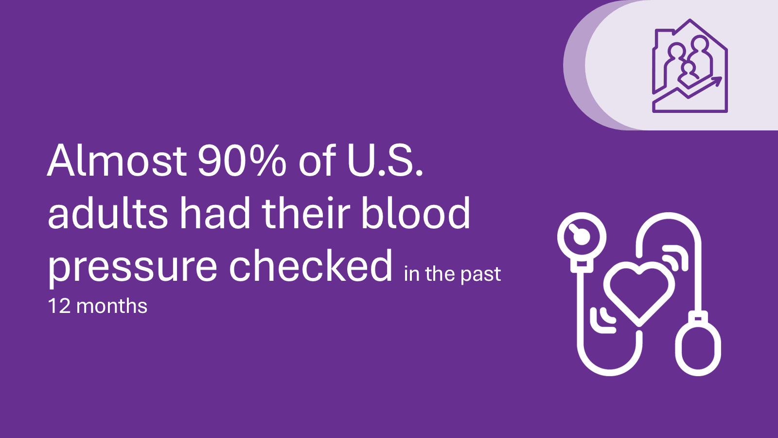 Almost 90% of U.S. adults had their blood pressure checked in the past 12 months