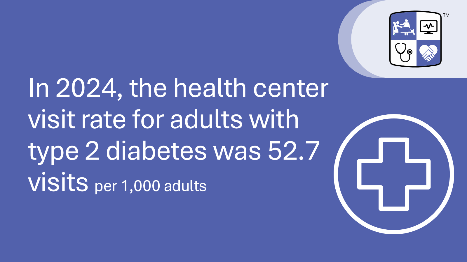 In 2024, the health center visit rate for adults with type 2 diabetes was 52.7 visits per 1,000 adults.