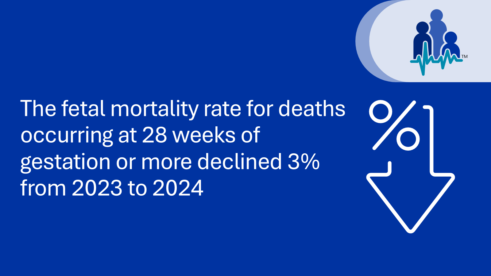 The fetal mortality rate for deaths occurring at 28 weeks of gestation or more declined 3% from 2023 to 2024.