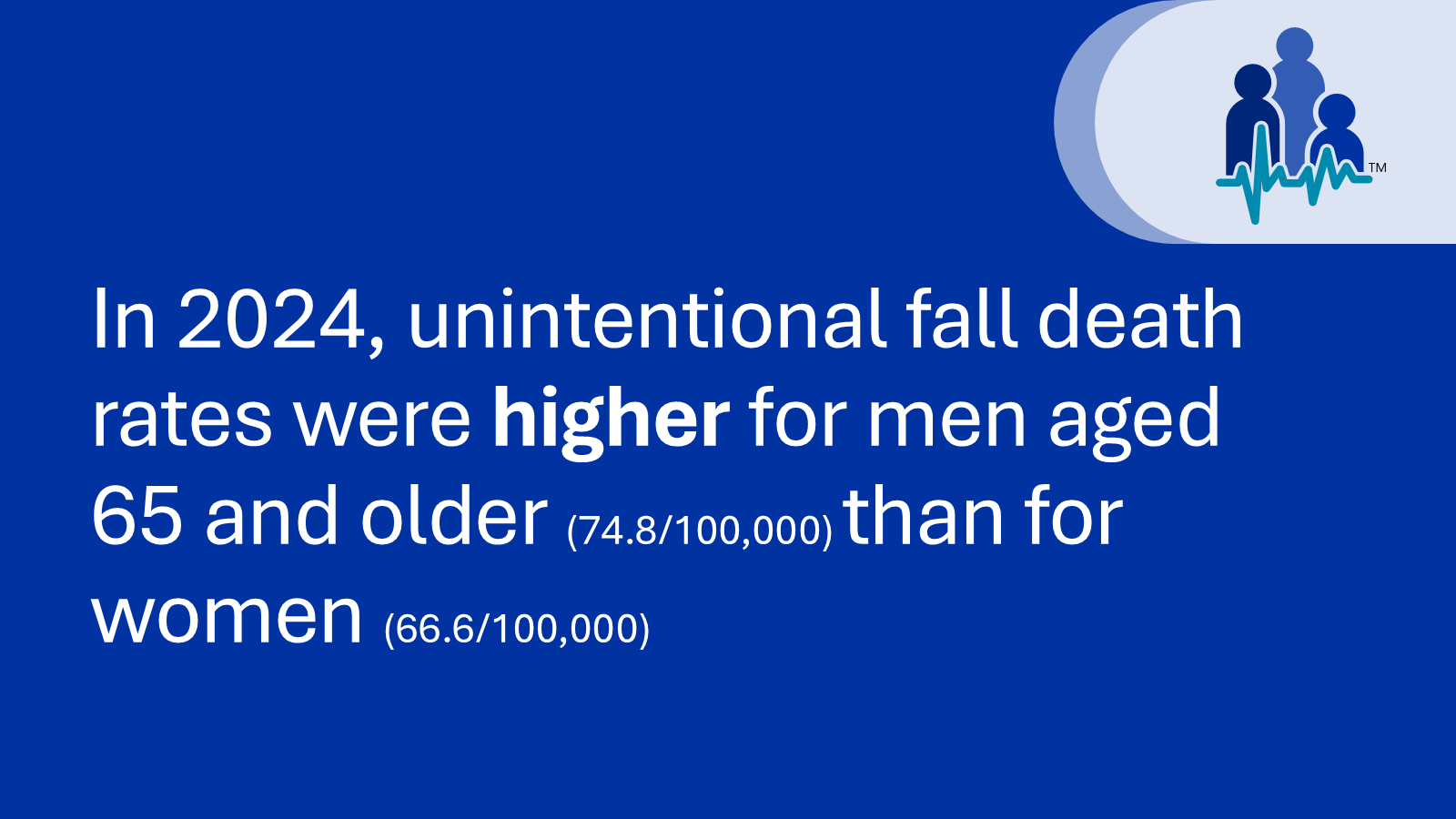 In 2024, unintentional fall death rates were higher for men aged 65 and older (74.8/100,000) than for women (66.6/100,000)