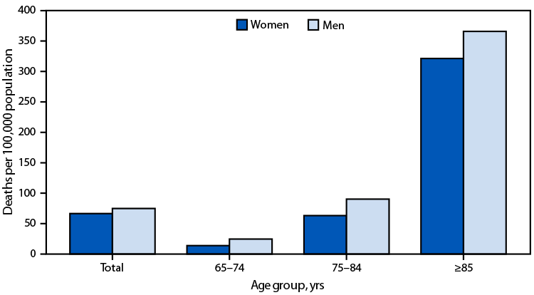 Death Rates from Unintentional Falls Among Adults Aged ≥65 Years, by Sex and Age Group — United States, 2024.