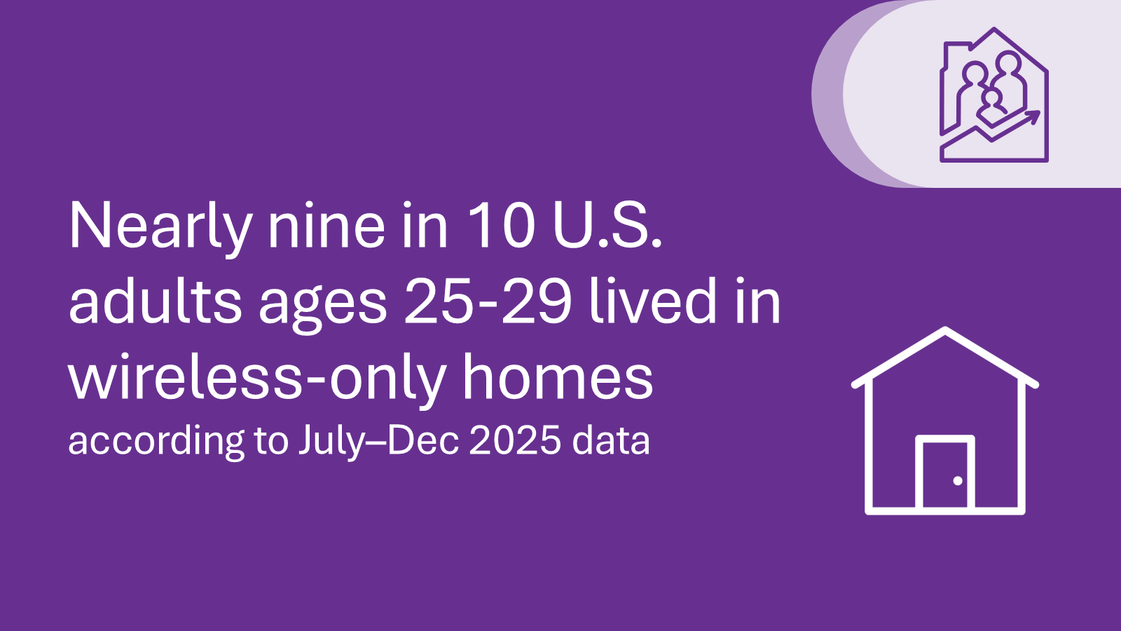 Nearly nine in 10 U.S. adults ages 25-29 lived in wireless-only homes according to July&ndash;Dec 2025 data.