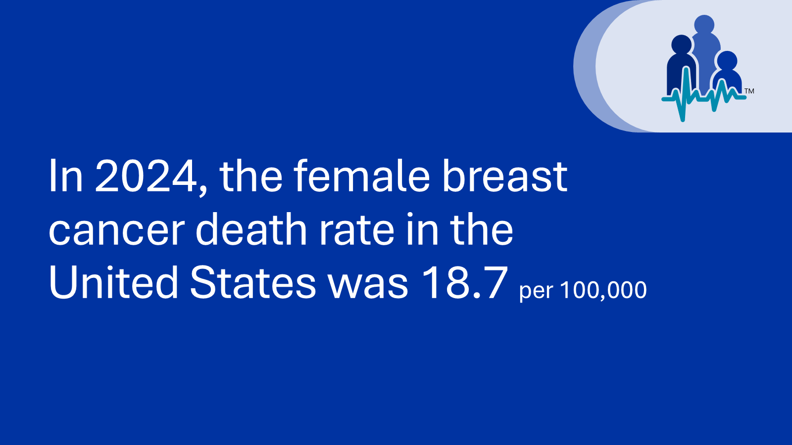 In 2024, the female breast cancer death rate in the United States was 18.7 per 100,000.