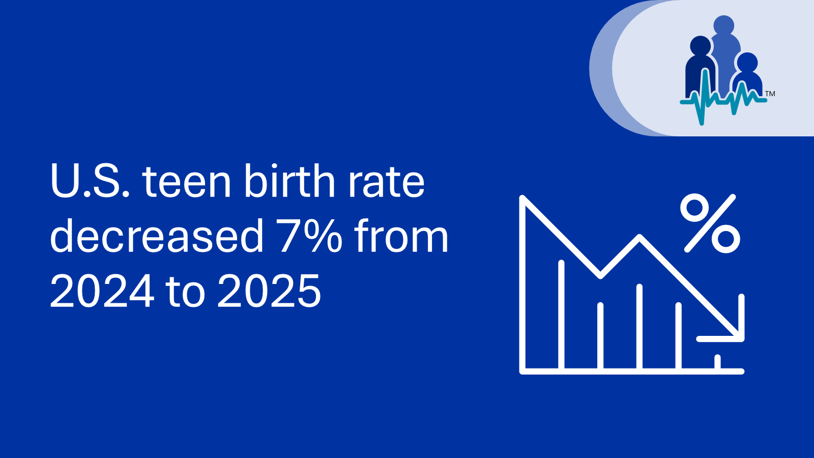 U.S. teen birth rate decreased 7% from 2024 to 2025.