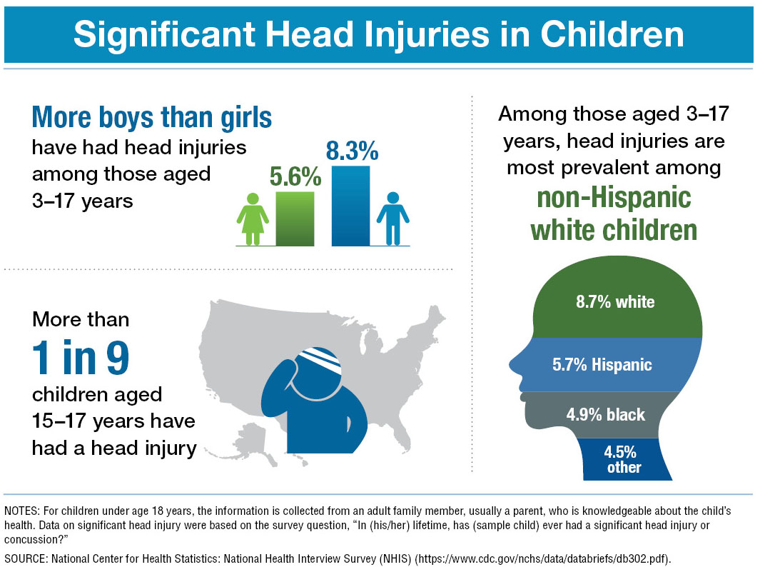 Head Injuries Statistics NHIS - NHIS Participants Homepage