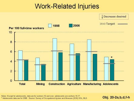 A picture of a chart that shows that work-related injurie rates have dropped since 1998.