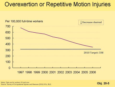 A picture of a chart that shows that overexertion or repetetive motion injuries have dropped from 1997 and have almost met the 2010 target of 338 injuries per 100,000 full-time workers.