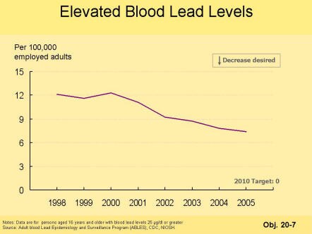 A picture of a chart showing a decrease in the number of employees with elevated blood lead levels since 1998.