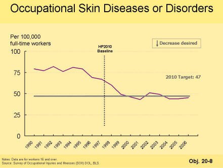 A picture of a graph showing that Healthy People 2010 objective 20-8 target for occupational skin diseases or disorders has been met.