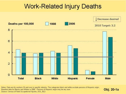 A picture of a table that shows that the number of work-related injury deaths has decreased in all race and sex category except for the black race category, which has seen a slight increase.