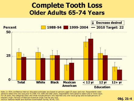 Picture of chart that shows significant disparity in complete tooth loss by education level. Adults with some college education had the lowest rate and met the target of 22%. Those with 12 years of education were close to the 2010 target. Those with less than 12 years of education needed to decrease by about 20% to meet the target.