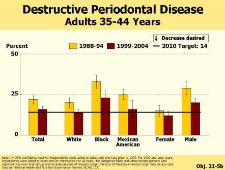 Picture of chart showing a significant reduction in periodontal diseases for all race and ethnic groups.  it also shows that females have reached the 2010 target of 14 percent.