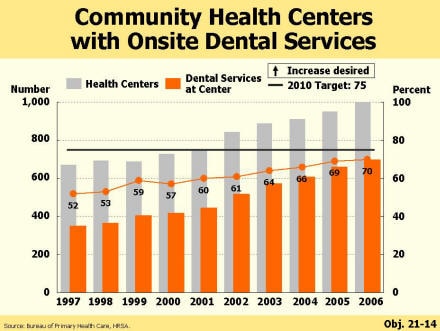 Picture of a chart showing that the proportion of community health centers with on-site dental program has grown from 52% in 1997 to 70% in 2006.  The 2010 target is 75%.
