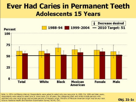 Picture of a chart that shows a decrease in the percent of 15 year olds who ever had caries in permanent teeth.