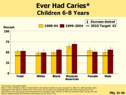 Picture of a chart showing that the prevalence of dental caries in 6 to 8 year olds hasn't changed since the baseline.