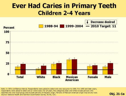 Picture of chart showing a significant increase in the percent of preschool children that have had caries in the past decade.