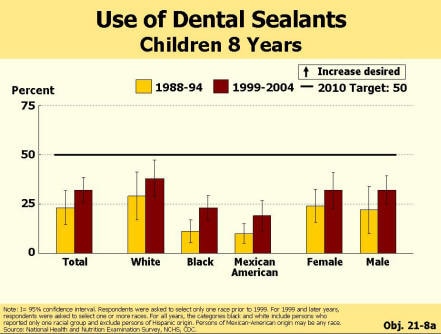 Picture of a chart showing that all races are still below the target for objective 21-8a but that there has been an increase in the percent of those getting sealants. It also shows that fewer Black and Mexican American children had sealants than white children.