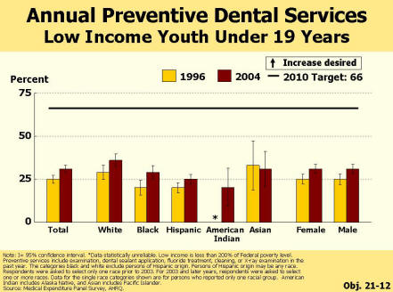 Picture of a chart showing the increase in annual preventive dental services for low income youth under 19 years of age.  