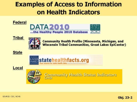 Picture of slide 4 as described above, which also includes pictures of the Data 2010 logo, community health profile logo, state health facts dot org logo, and community health status indicators logo