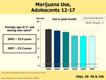 A bar chart shows the percent of adolescents aged 12-17 years who used marijuana in the past month for 2002 (baseline) through 2007 (most recent data year).