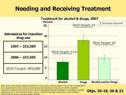 A bar chart shows the percent persons who need treatment for alcohol, drugs, and alcohol and/or drugs in 2007 (most recent data year).