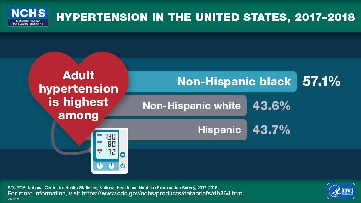 Hypertension in the United States, 2017–2018, Adult hypertension is highest among Non-Hispanic black 57.1%, Non-Hispanic white 43.6% Hispanic 43.7%, National Center for Health Statistics, National Health and Nutrition Examination Survey, 2017–2018, Logo of the Department of Health and Human Services (HHS) and Centers for Disease Control and Prevention (CDC)