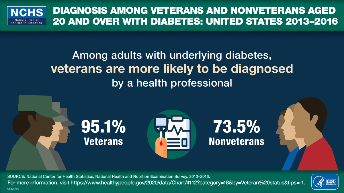 Diagnosis among veterans and non-veterans aged 20 and over with Diabetes: United States 2013-2016