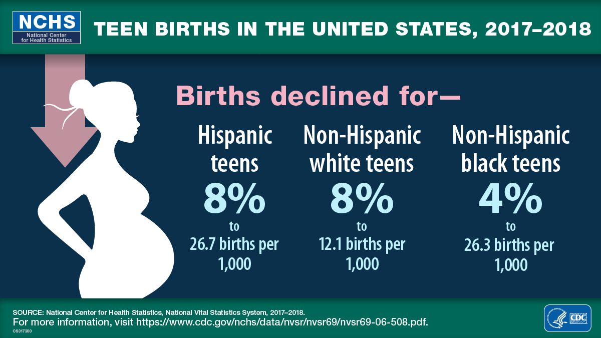 National Center for Health Statistics Teen Births in the United States, 2017–2018 Births declined for— Hispanic teens 8% to 26.7 births per 1,000 Non-Hispanic white teens 8% to 12.1 births per 1,000 Non-Hispanic black teens 4% to 26.3 births per 1,000 SOURCE: National Center for Health Statistics, National Vital Statistics System, 2017–2018. For more information, visit https://www.cdc.gov/nchs/data/nvsr/nvsr69/nvsr69-06-508.pdf. Logo of the Department of Health and Human Services (HHS) and Centers for Disease Control and Prevention (CDC)