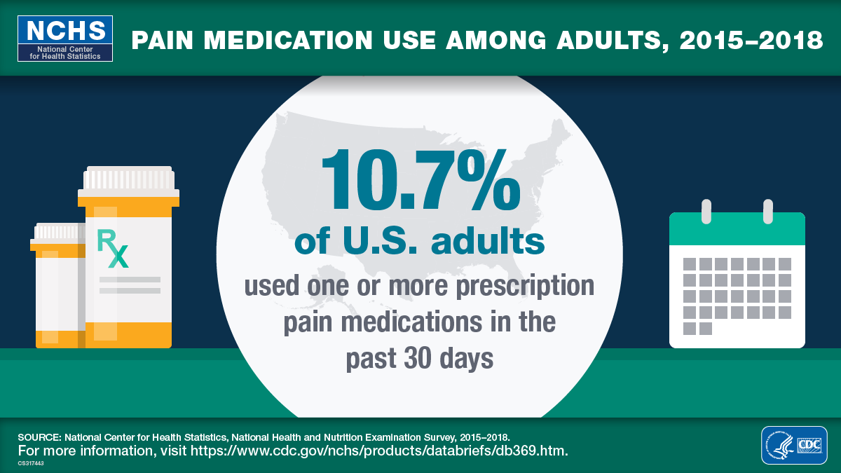 National Center for Health Statistics Pain Medication Use Among Adults, 2015–2018 10.7% of U.S. adults used one or more prescription pain medications in the past 30 days SOURCE: National Center for Health Statistics, National Health and Nutrition Examination Survey, 2015–2018. For more information, visit https://www.cdc.gov/nchs/products/databriefs/db369.htm. Logo of the Department of Health and Human Services (HHS) and Centers for Disease Control and Prevention (CDC)
