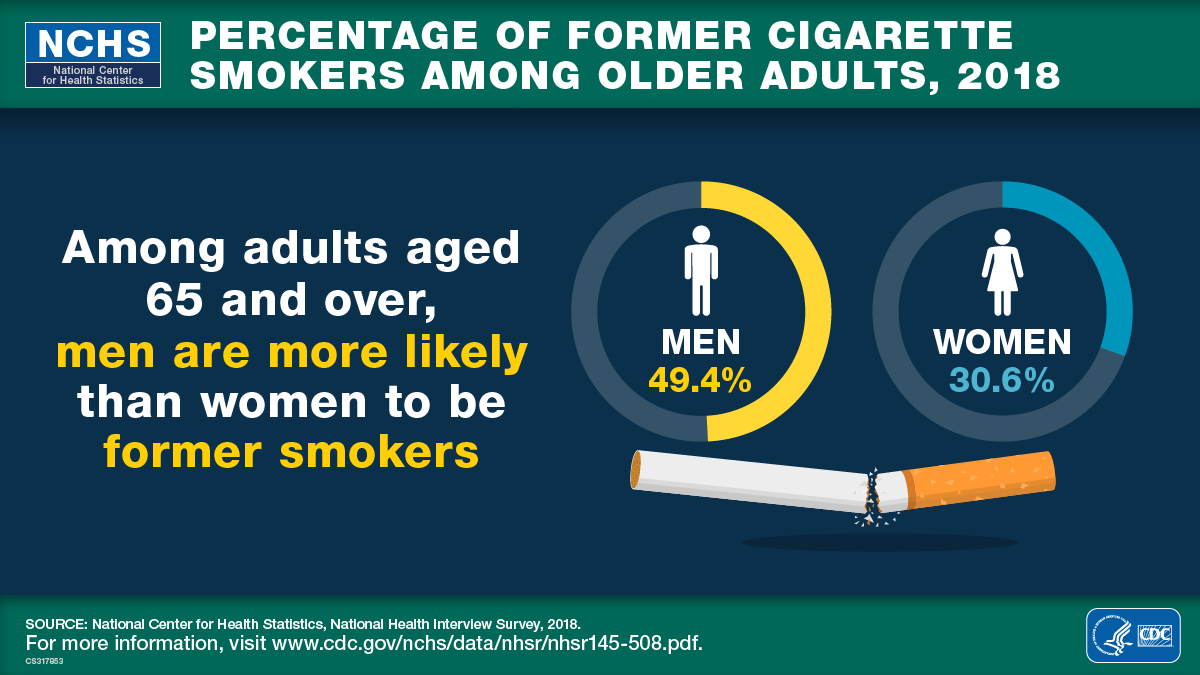 NCHS National Center for Health Statistics Percentage of Former Cigarette Smokers Among Older Adults, 2018 Among adults aged 65 and over, men are more likely than women to be former smokers Men 49.4% Women 30.6% SOURCE: National Center for Health Statistics, National Health Interview Survey, 2018. For more information, visit www.cdc.gov/nchs/data/nhsr/nhsr145-508.pdf. Logo of the Department of Health and Human Services (HHS) and Centers for Disease Control and Prevention (CDC)