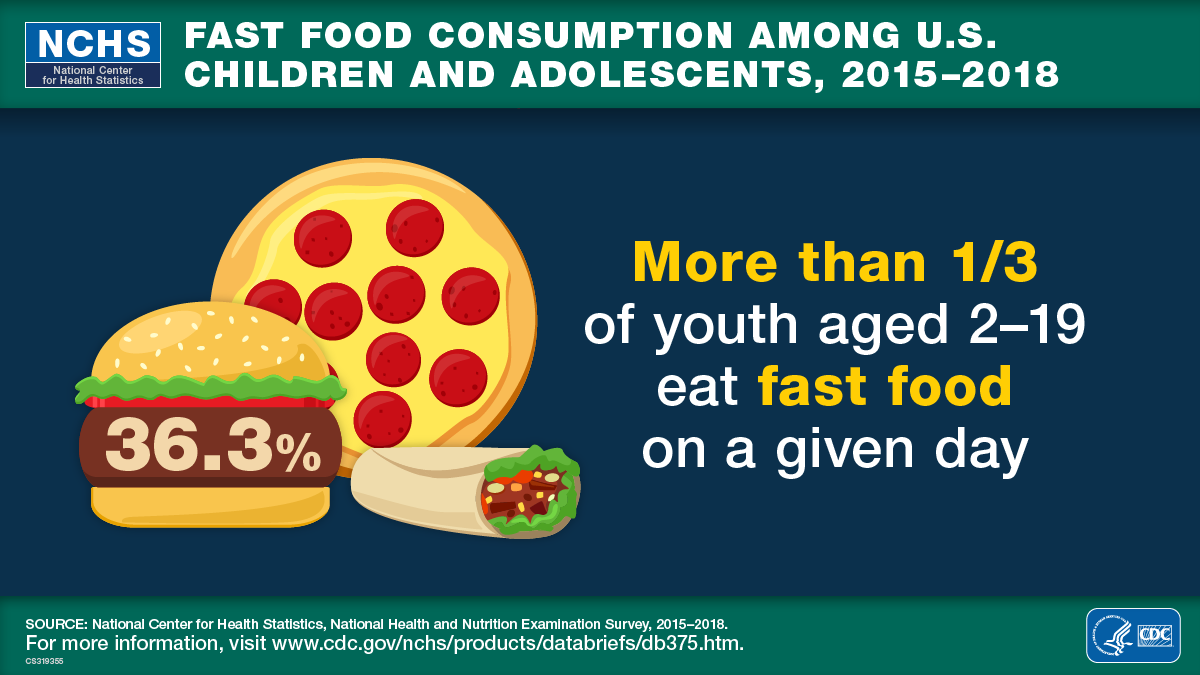 The image is a visual abstract that reads, “More than one-third of youth aged 2 to 19 eat fast food on a given day” and includes a fast food image of a hamburger, a pepperoni pizza, and a burrito.