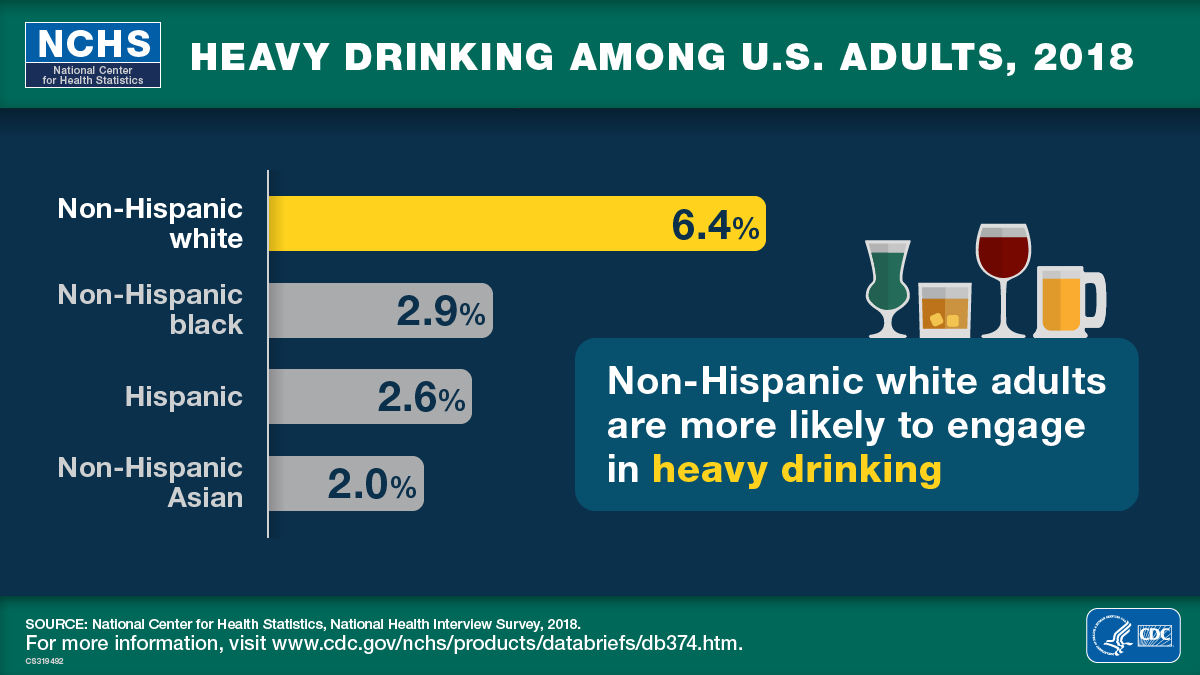 This visual abstract shows the percentage of adults who engaged in heavy drinking, by race and Hispanic origin in the United States in 2018 and highlights that non-Hispanic white adults are more likely to engage in heavy drinking that other race and Hispanic-origin categories.