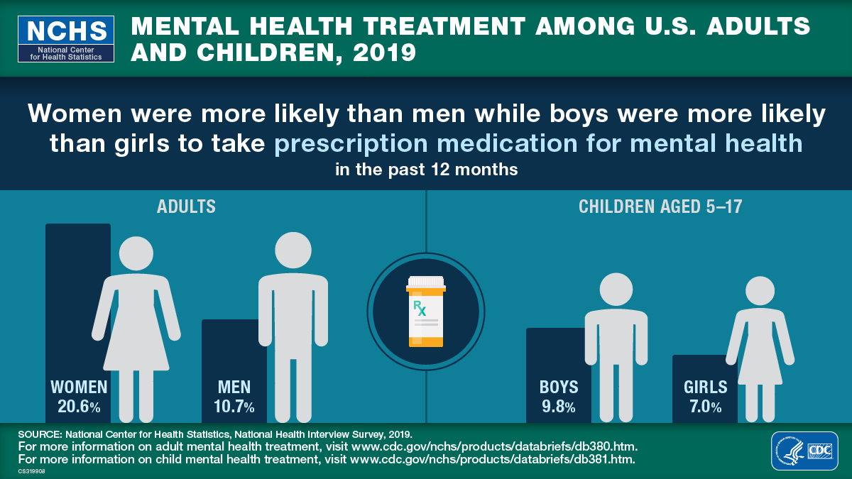 This visual abstract shows that in 2019, women were more likely than men and boys more likely than girls to take prescription medication for mental health in the past 12 months.