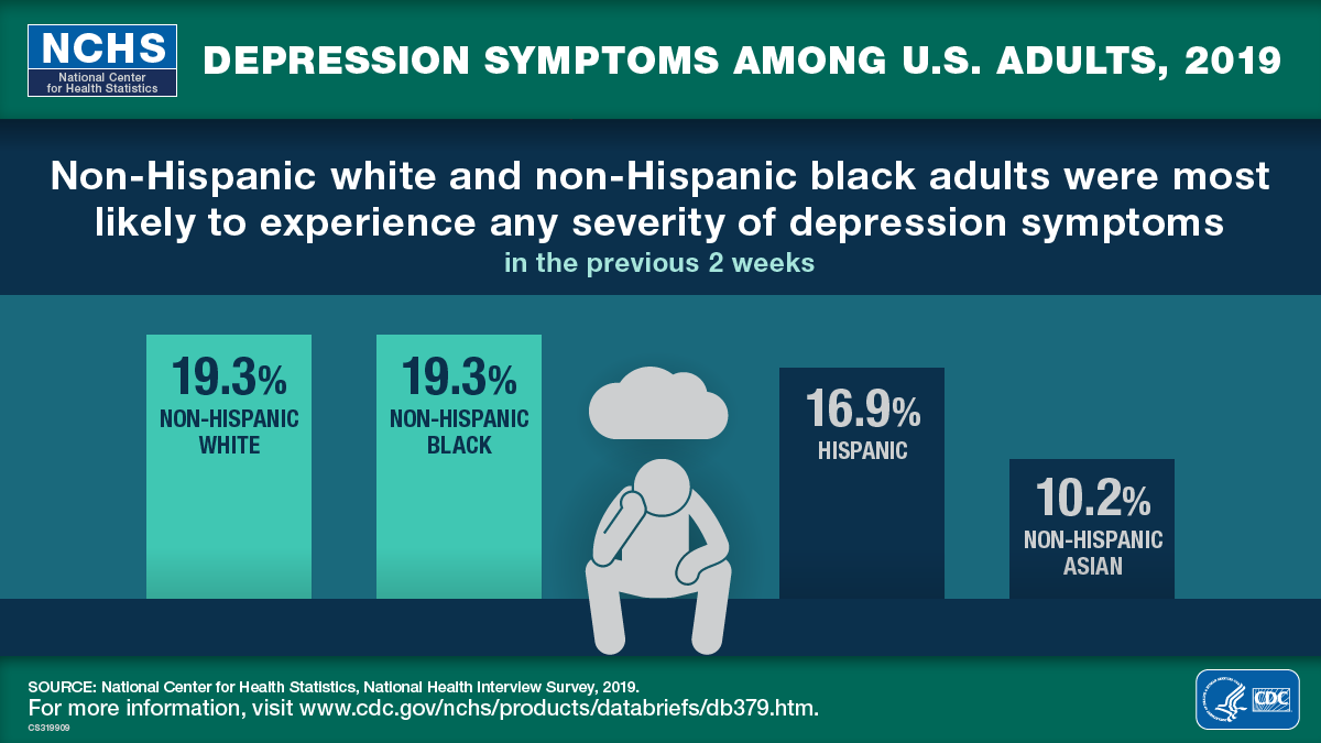 This visual abstract shows that non-Hispanic white and non-Hispanic black U.S. adults were most likely to experience any severity of depression symptoms in the previous week in 2019.