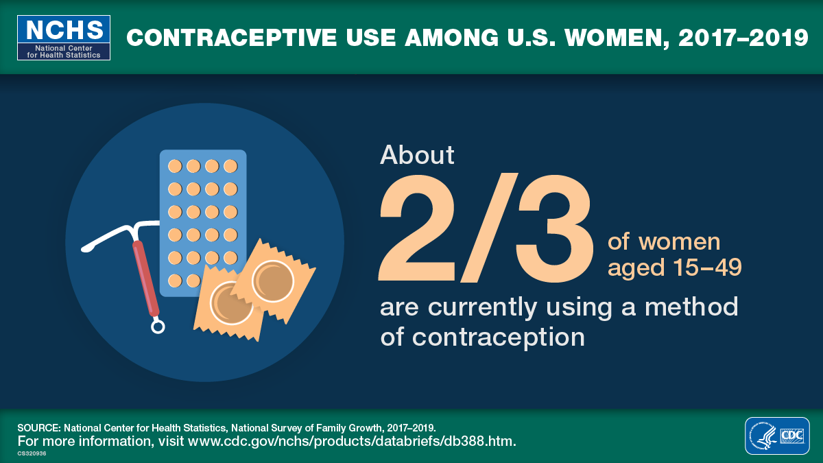 This visual abstract shows that about two-thirds of U.S. women use a method of contraception during the time period 2017 through 2019.