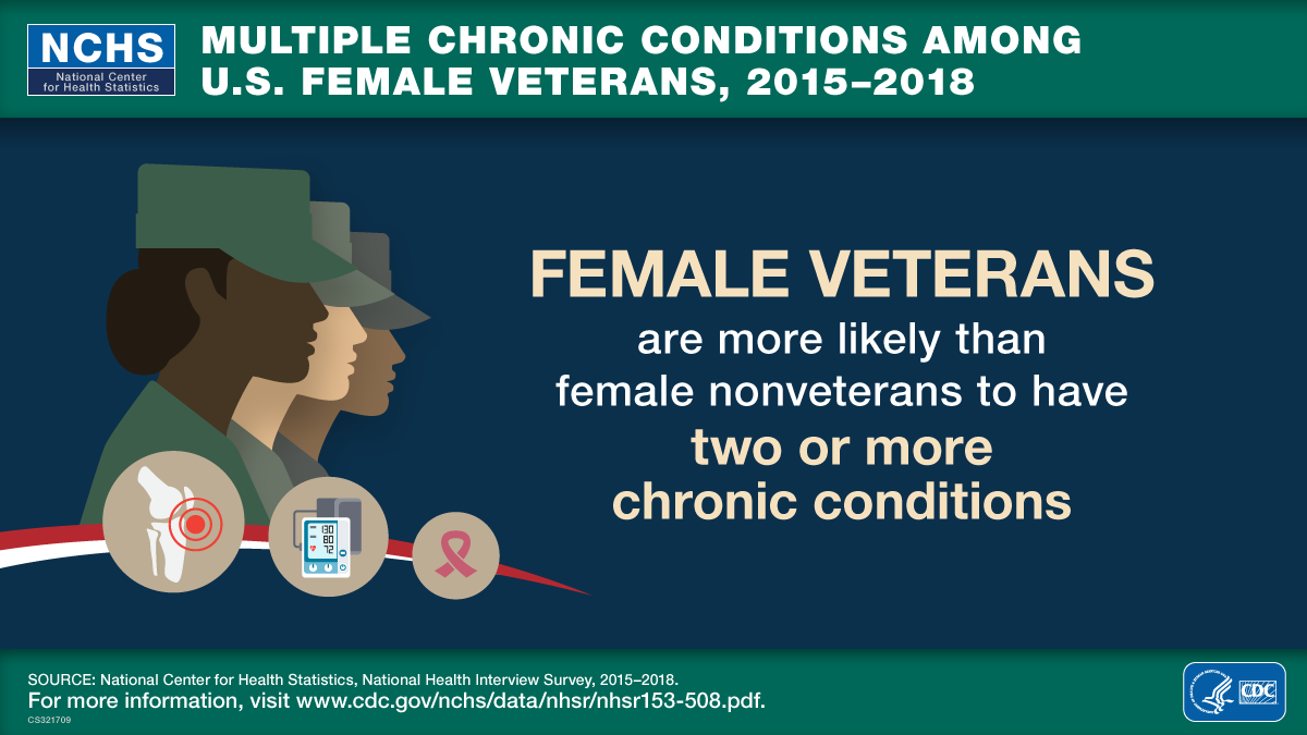 This visual abstract reads that female veterans are more likely than female nonveterans to have two or more chronic conditions among U.S. females for the time period 2015 through 2018.