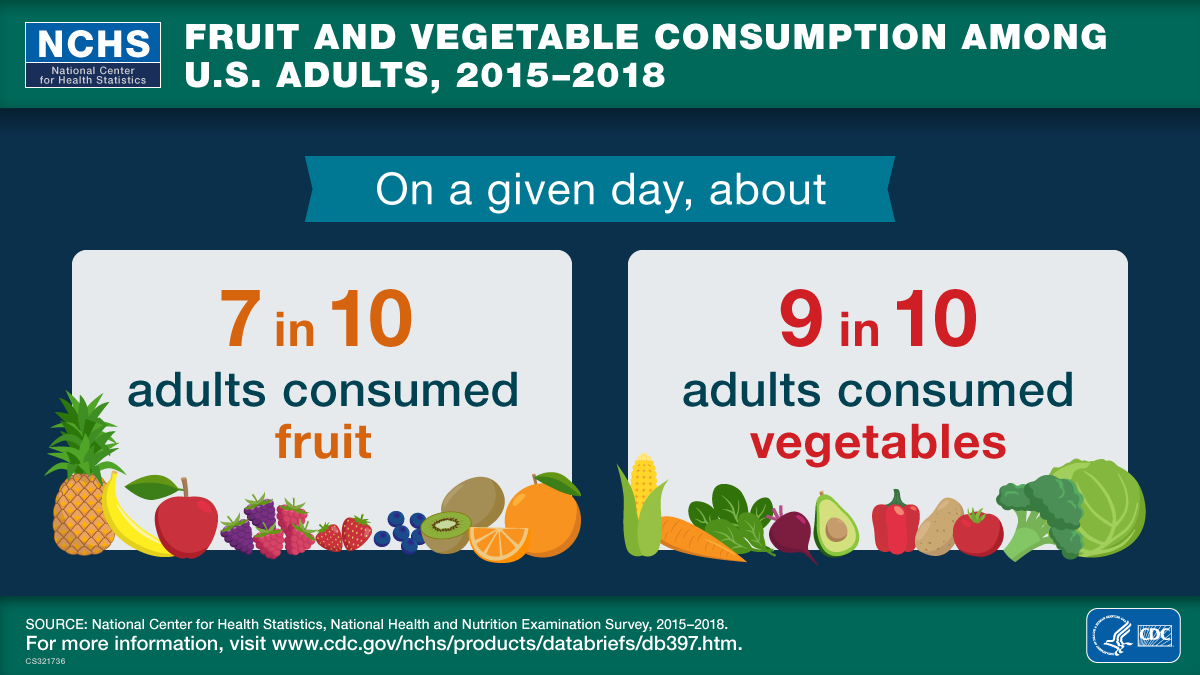 This visual abstract shows the fruit and vegetable consumption among U.S. adults for 2015 through 2018. On a given day, about seven in ten adults consumed fruit and nine in ten adults consumed vegetables.